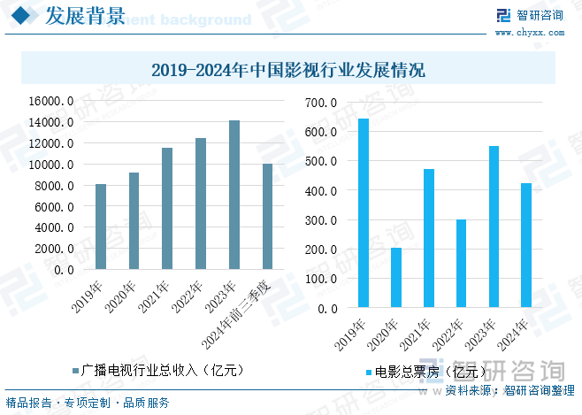 2019-2024年中國(guó)影視行業(yè)發(fā)展情況