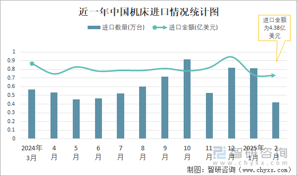 近一年中國機(jī)床進(jìn)口情況統(tǒng)計(jì)圖
