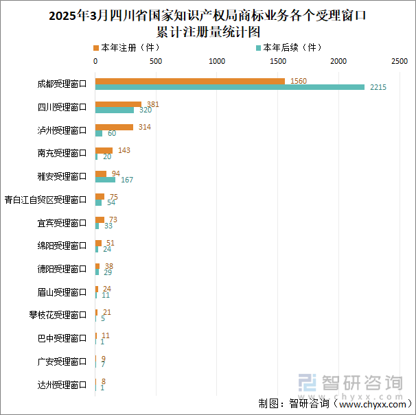 2025年3月四川省國家知識產(chǎn)權(quán)局商標(biāo)業(yè)務(wù)各個受理窗口累計注冊量統(tǒng)計圖