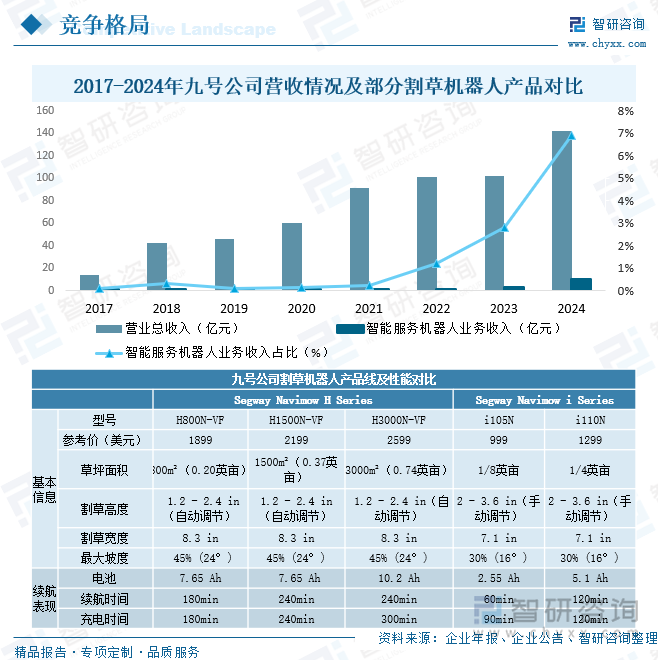 2017-2024年九號(hào)公司營(yíng)收情況及部分割草機(jī)器人產(chǎn)品對(duì)比