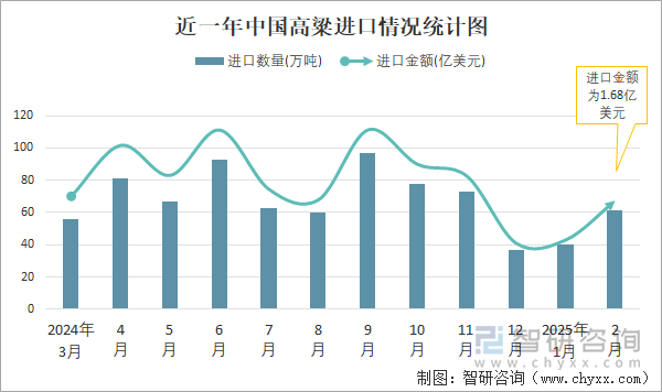 近一年中國高粱進(jìn)口情況統(tǒng)計圖