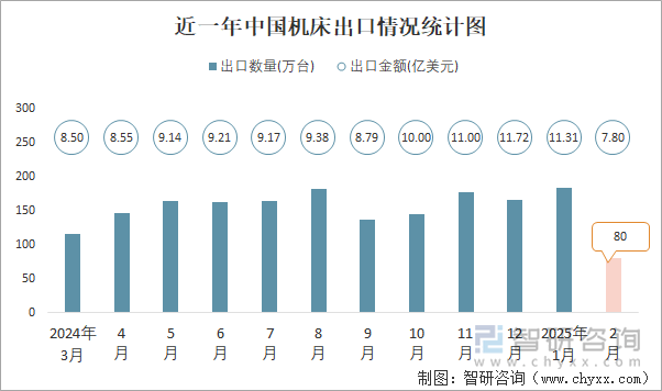 近一年中國機(jī)床出口情況統(tǒng)計(jì)圖