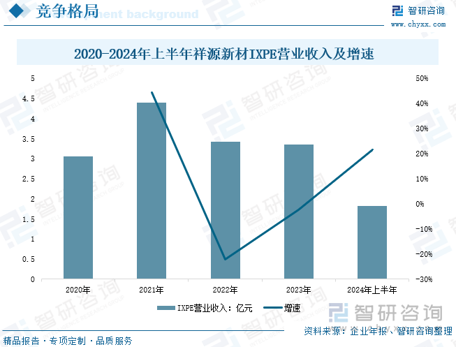 2020-2024年上半年祥源新材IXPE營業(yè)收入及增速