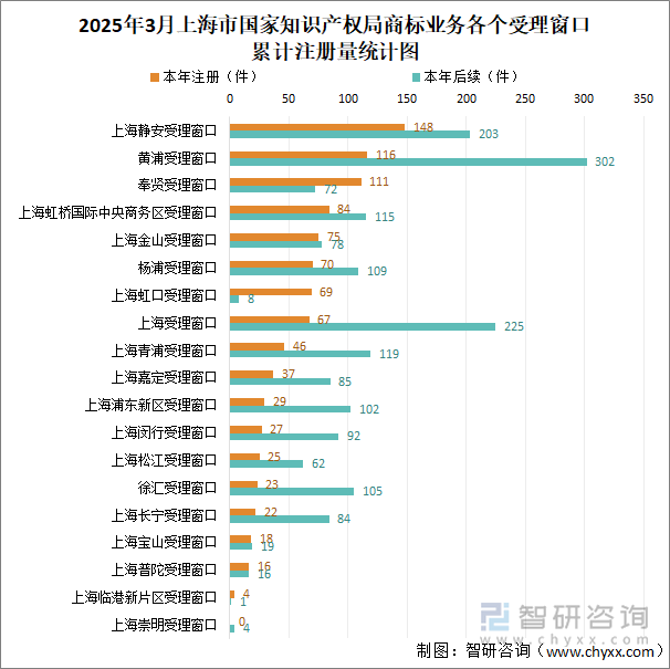 2025年3月上海市國家知識產(chǎn)權(quán)局商標業(yè)務(wù)各個受理窗口累計注冊量統(tǒng)計圖