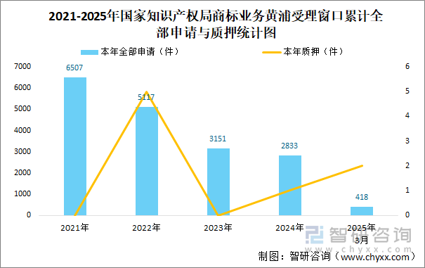 2021-2025年國家知識產(chǎn)權(quán)局商標業(yè)務(wù)黃浦受理窗口累計全部申請與質(zhì)押統(tǒng)計圖