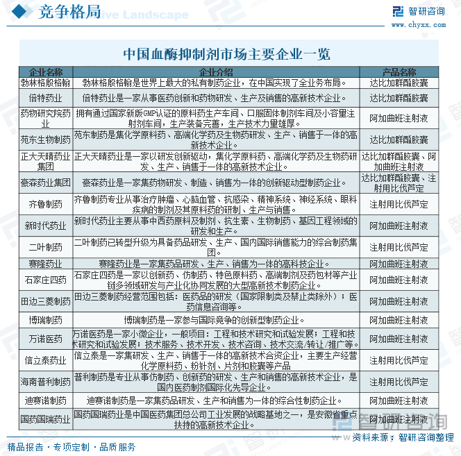 中國血酶抑制劑市場主要企業(yè)一覽