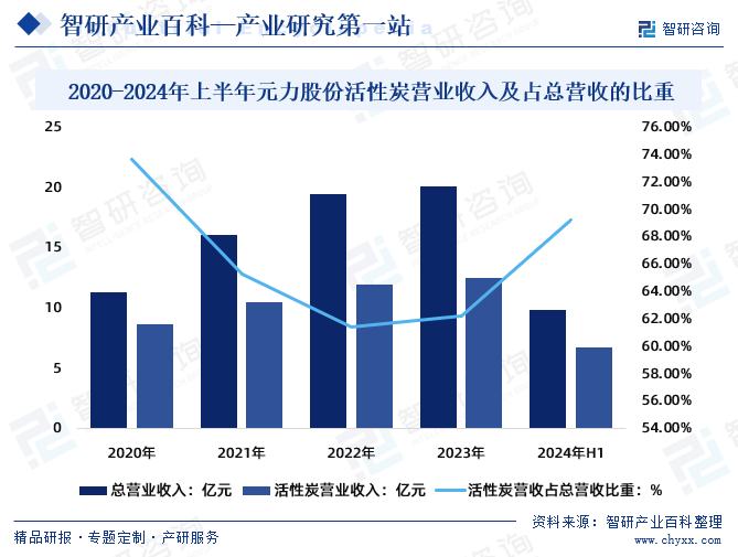 2020-2024年上半年元力股份活性炭營業(yè)收入及占總營收的比重