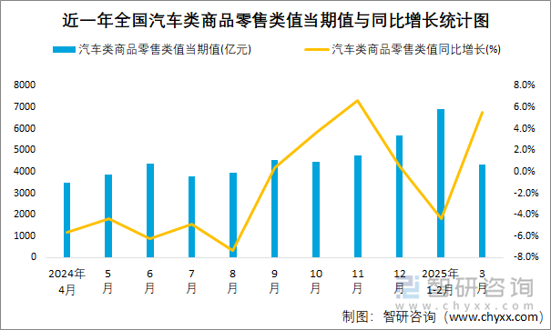 近一年全國汽車類商品零售類值當期值與同比增長統(tǒng)計圖