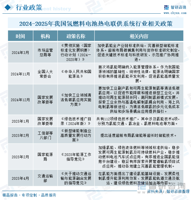 2024-2025年我國(guó)氫燃料電池?zé)犭娐?lián)供系統(tǒng)行業(yè)相關(guān)政策