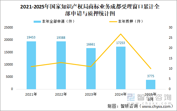 2021-2025年國家知識產(chǎn)權(quán)局商標(biāo)業(yè)務(wù)成都受理窗口累計全部申請與質(zhì)押統(tǒng)計圖
