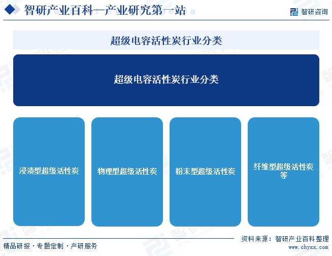 超級電容活性炭行業(yè)分類