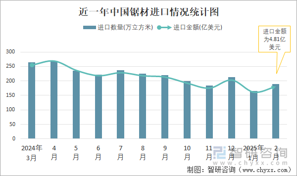 近一年中國(guó)鋸材進(jìn)口情況統(tǒng)計(jì)圖