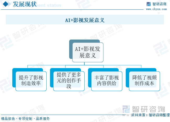 AI+影視發(fā)展意義