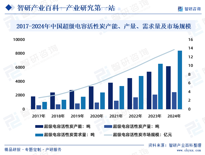 2017-2024年中國超級電容活性炭產(chǎn)能、產(chǎn)量、需求量及市場規(guī)模