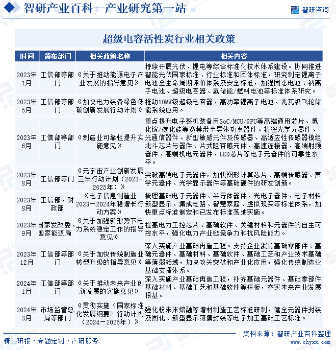 超級電容活性炭行業(yè)相關政策