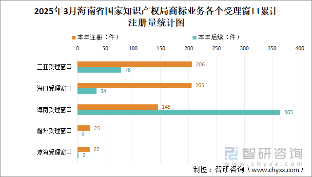 2025年3月海南省國家知識(shí)產(chǎn)權(quán)局商標(biāo)業(yè)務(wù)各個(gè)受理窗口累計(jì)注冊(cè)量統(tǒng)計(jì)圖