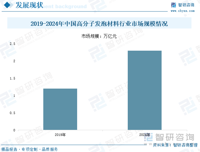 2019-2024年中國高分子發(fā)泡材料行業(yè)市場規(guī)模情況