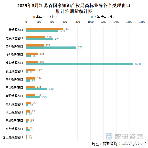 2025年3月江蘇省國家知識(shí)產(chǎn)權(quán)局商標(biāo)業(yè)務(wù)各個(gè)受理窗口累計(jì)注冊(cè)量統(tǒng)計(jì)圖