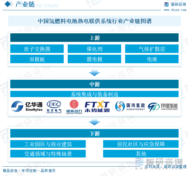 中國(guó)氫燃料電池?zé)犭娐?lián)供系統(tǒng)?行業(yè)產(chǎn)業(yè)鏈圖譜
