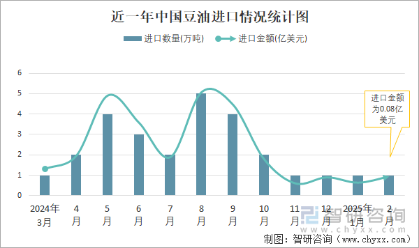 近一年中國(guó)豆油進(jìn)口情況統(tǒng)計(jì)圖