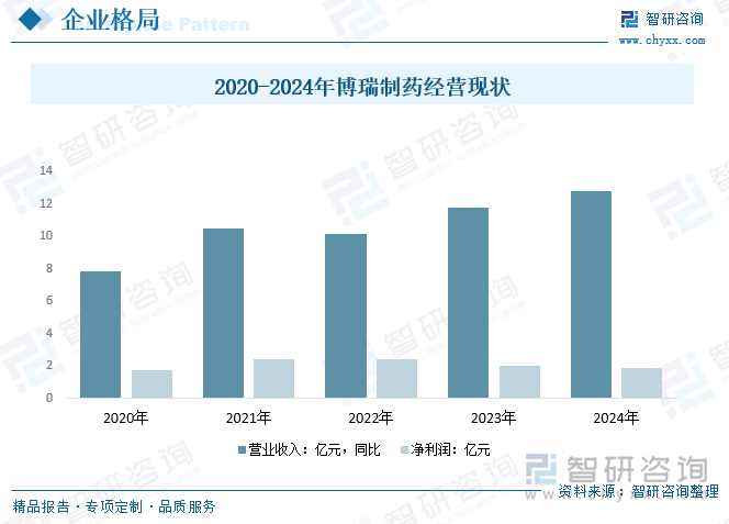 2020-2024年博瑞制藥經營現(xiàn)狀