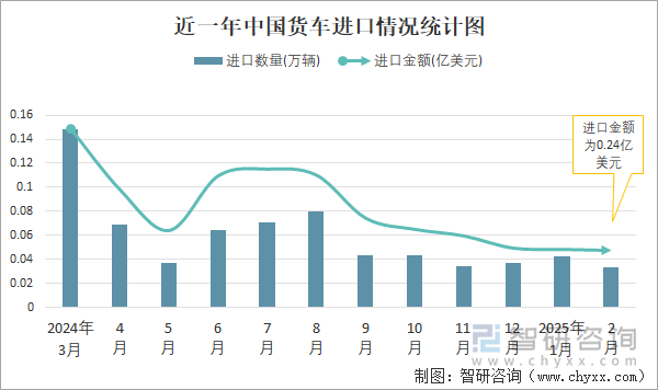 近一年中國貨車進(jìn)口情況統(tǒng)計圖