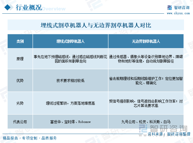 埋線式割草機(jī)器人與無邊界割草機(jī)器人對(duì)比