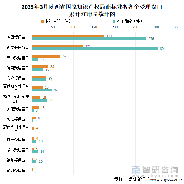 2025年3月陜西省國(guó)家知識(shí)產(chǎn)權(quán)局商標(biāo)業(yè)務(wù)各個(gè)受理窗口累計(jì)注冊(cè)量統(tǒng)計(jì)圖