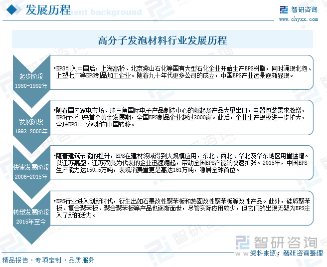 高分子發(fā)泡材料行業(yè)發(fā)展歷程
