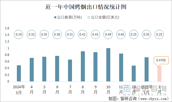 近一年中國烤煙出口情況統(tǒng)計圖