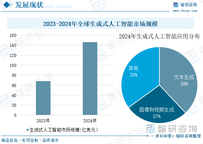 2023-2024年全球生成式人工智能市場(chǎng)規(guī)模