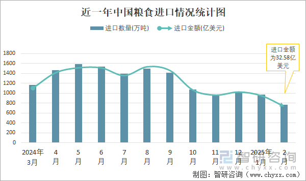 近一年中國(guó)糧食進(jìn)口情況統(tǒng)計(jì)圖