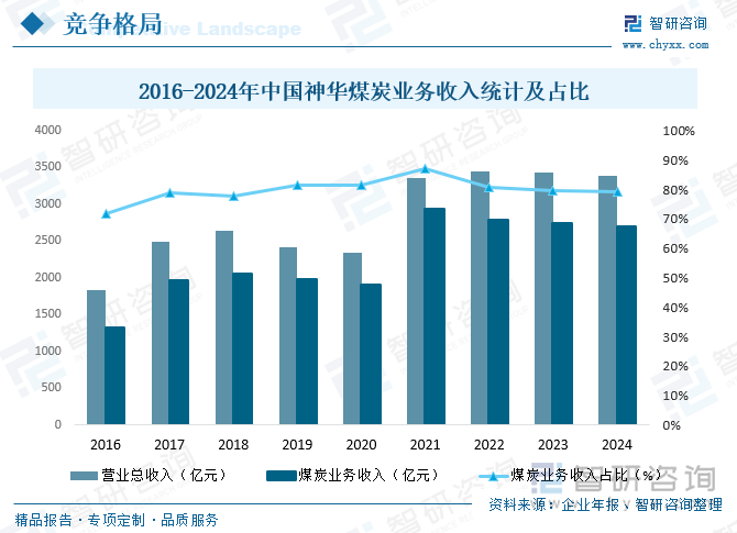 2016-2024年中國神華煤炭業(yè)務(wù)收入統(tǒng)計及占比