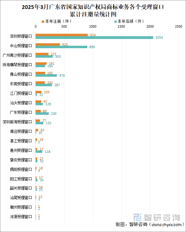 2025年3月廣東省國家知識產(chǎn)權(quán)局商標(biāo)業(yè)務(wù)各個受理窗口累計注冊量統(tǒng)計圖