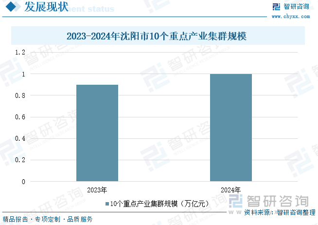 2023-2024年沈陽市10個重點產業集群規模