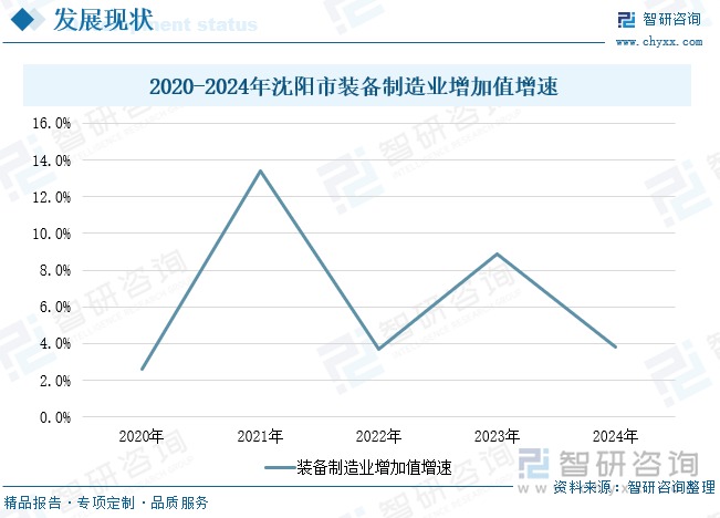 2020-2024年沈陽市裝備制造業增加值增速