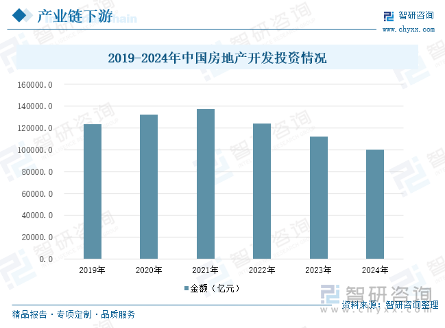 2019-2024年中國(guó)房地產(chǎn)開(kāi)發(fā)投資情況