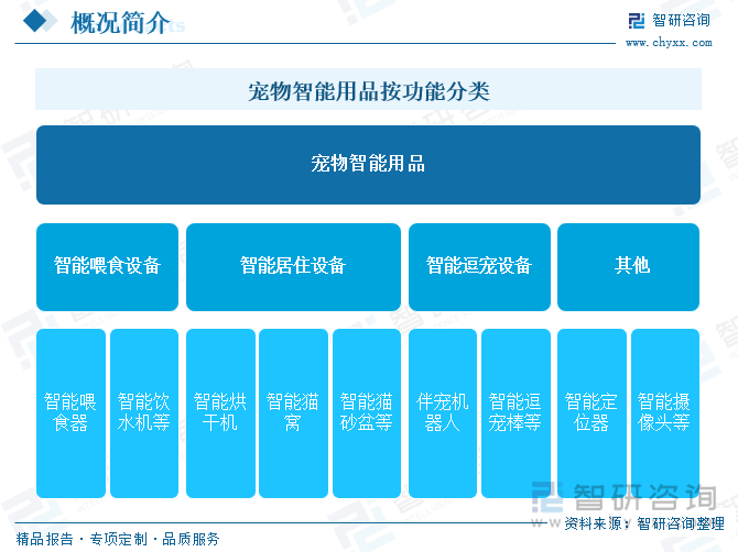 寵物智能用品按功能分類
