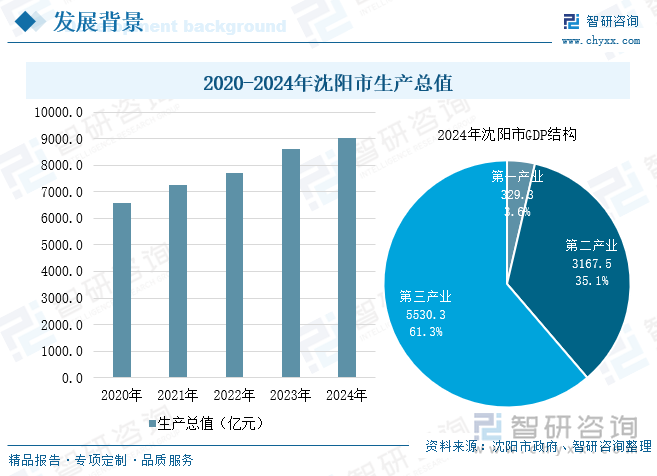 2020-2024年沈陽市生產總值
