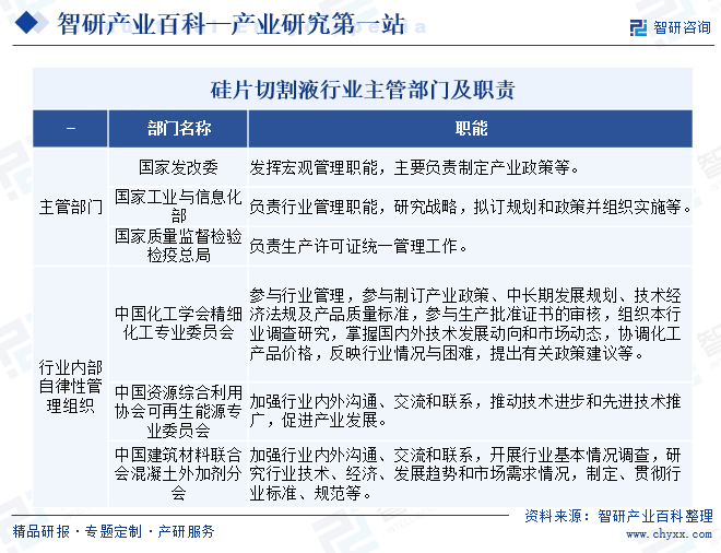 硅片切割液行業(yè)主管部門及職責(zé)