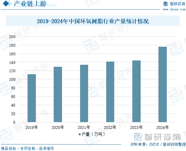 2019-2024年中國環氧樹脂行業產量統計情況