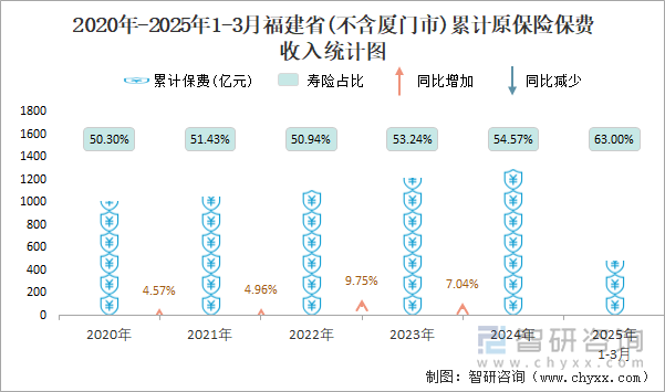 2020年-2025年1-3月福建省(不含廈門市)累計原保險保費收入統(tǒng)計圖