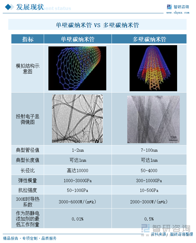 單壁碳納米管 VS 多壁碳納米管