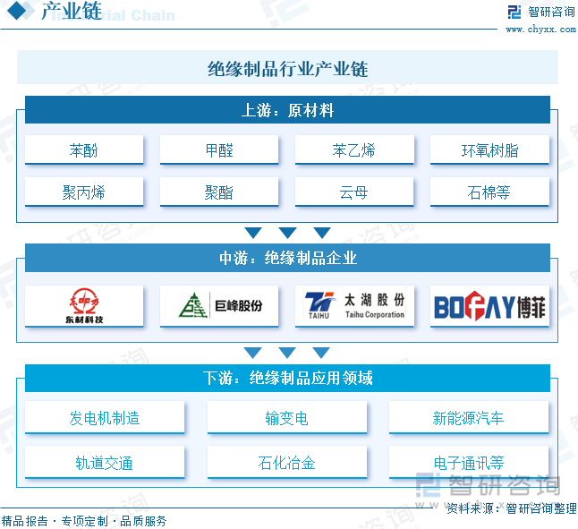 絕緣制品行業產業鏈