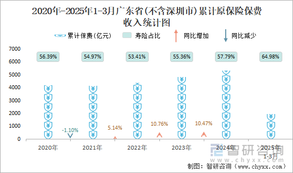2020年-2025年1-3月广东省(不含深圳市)累计原保险保费收入统计图