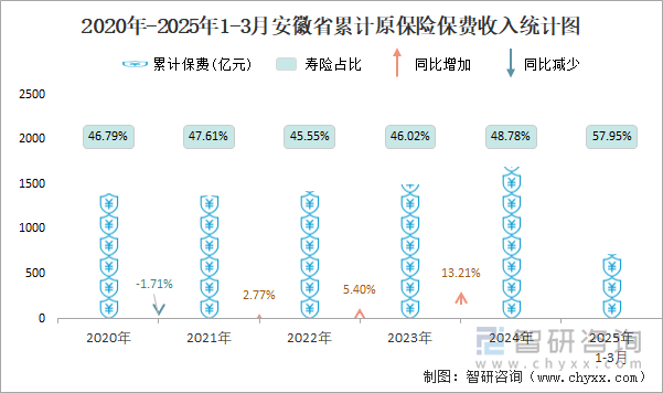 2020年-2025年1-3月安徽省累計(jì)原保險(xiǎn)保費(fèi)收入統(tǒng)計(jì)圖