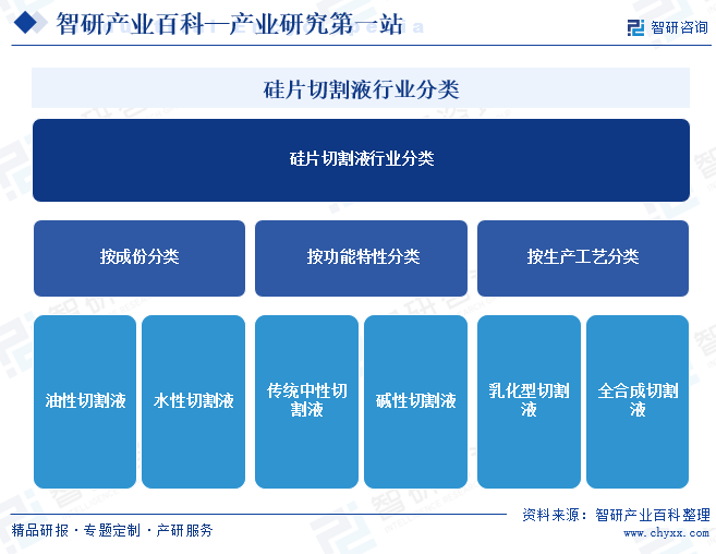 硅片切割液行業(yè)分類