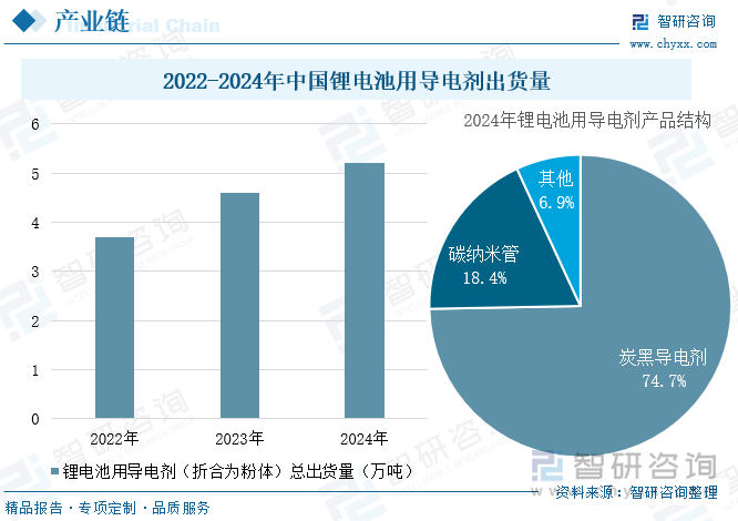 2022-2024年中國鋰電池用導(dǎo)電劑出貨量