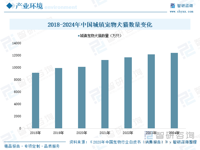 2018-2024年中國城鎮寵物犬貓數量變化