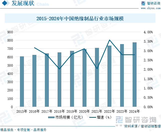2015-2024年中國絕緣制品行業市場規模